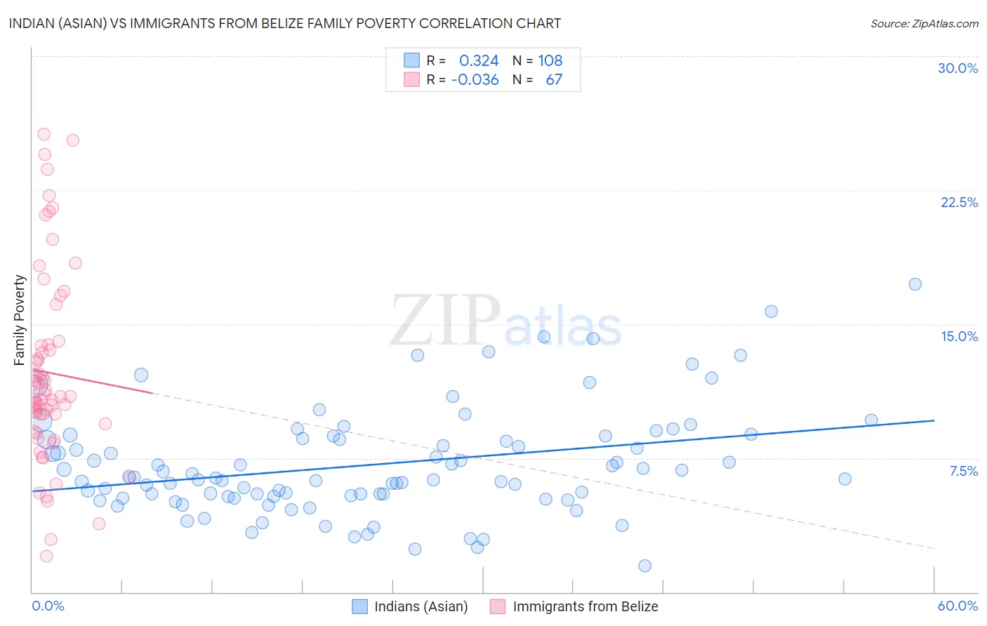 Indian (Asian) vs Immigrants from Belize Family Poverty