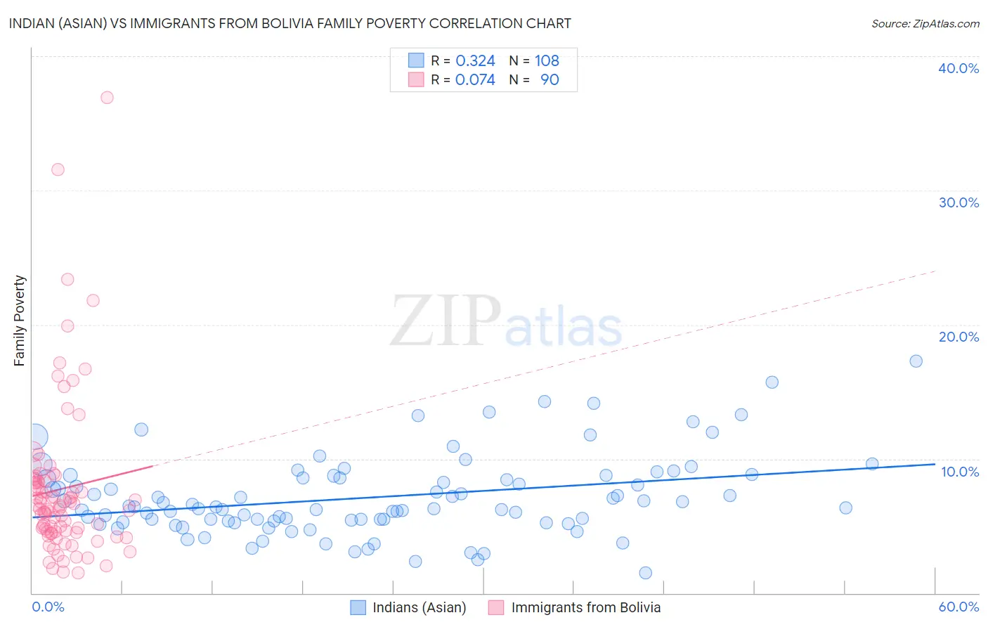 Indian (Asian) vs Immigrants from Bolivia Family Poverty