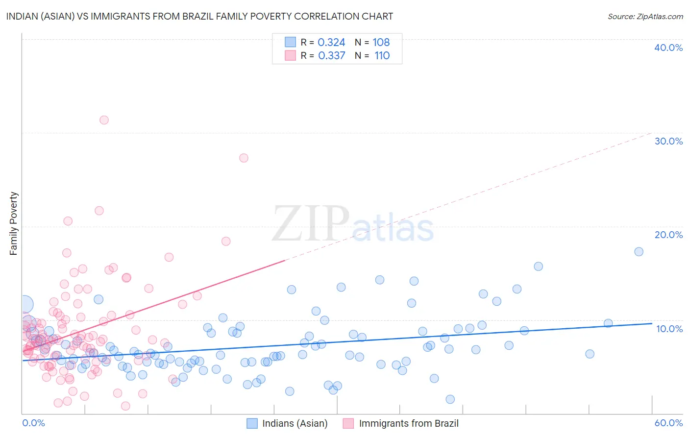 Indian (Asian) vs Immigrants from Brazil Family Poverty