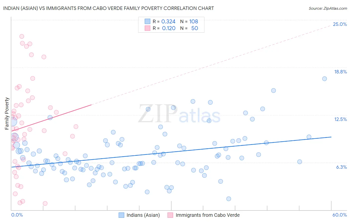 Indian (Asian) vs Immigrants from Cabo Verde Family Poverty
