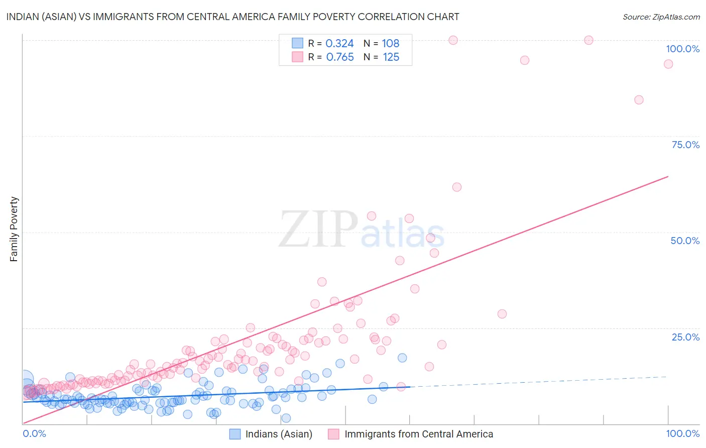 Indian (Asian) vs Immigrants from Central America Family Poverty