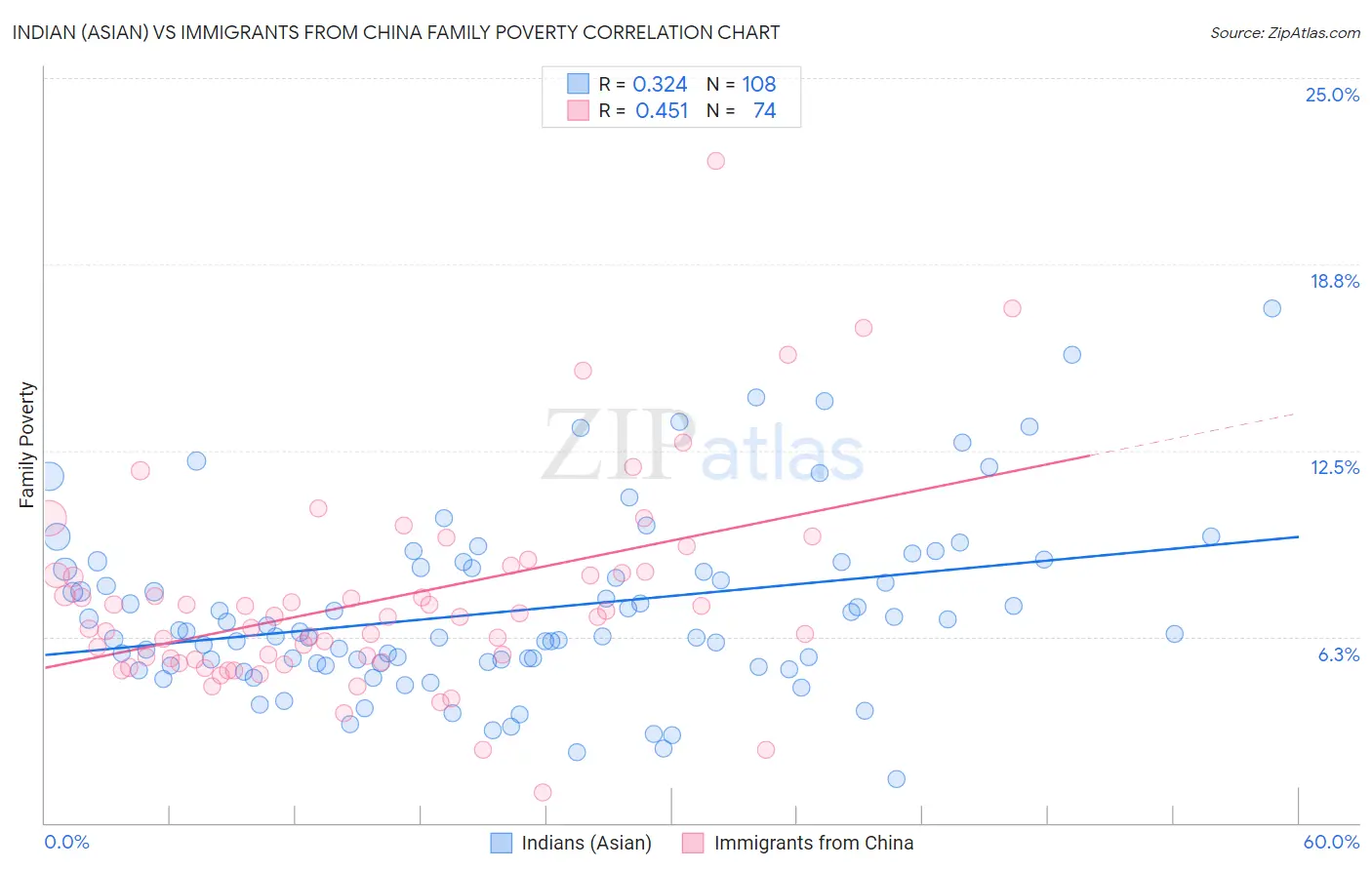 Indian (Asian) vs Immigrants from China Family Poverty