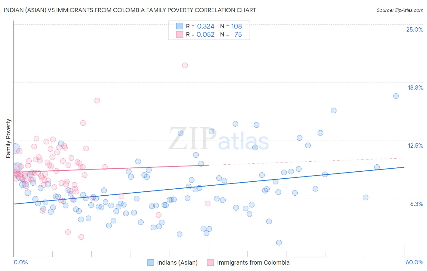 Indian (Asian) vs Immigrants from Colombia Family Poverty