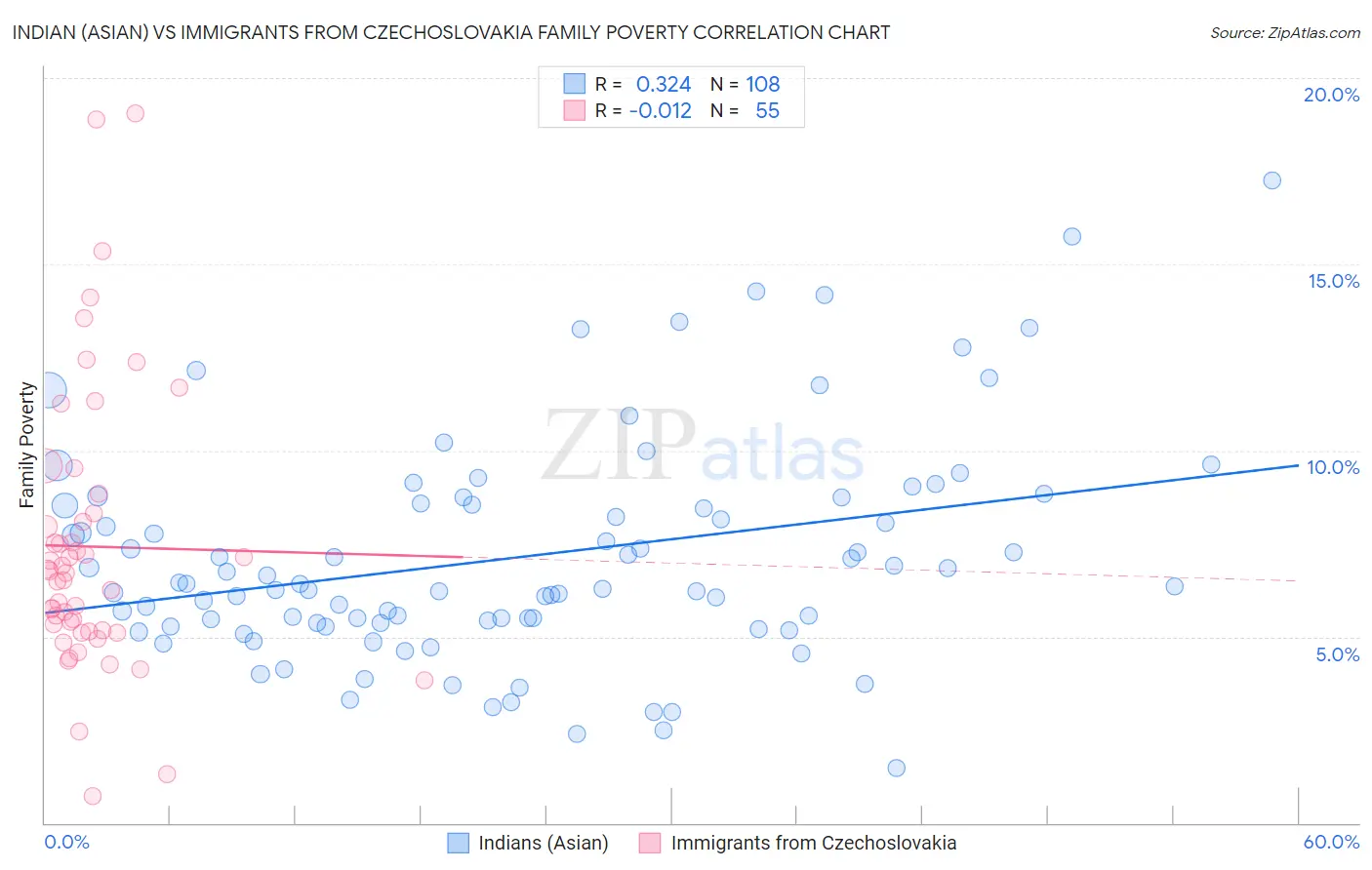 Indian (Asian) vs Immigrants from Czechoslovakia Family Poverty