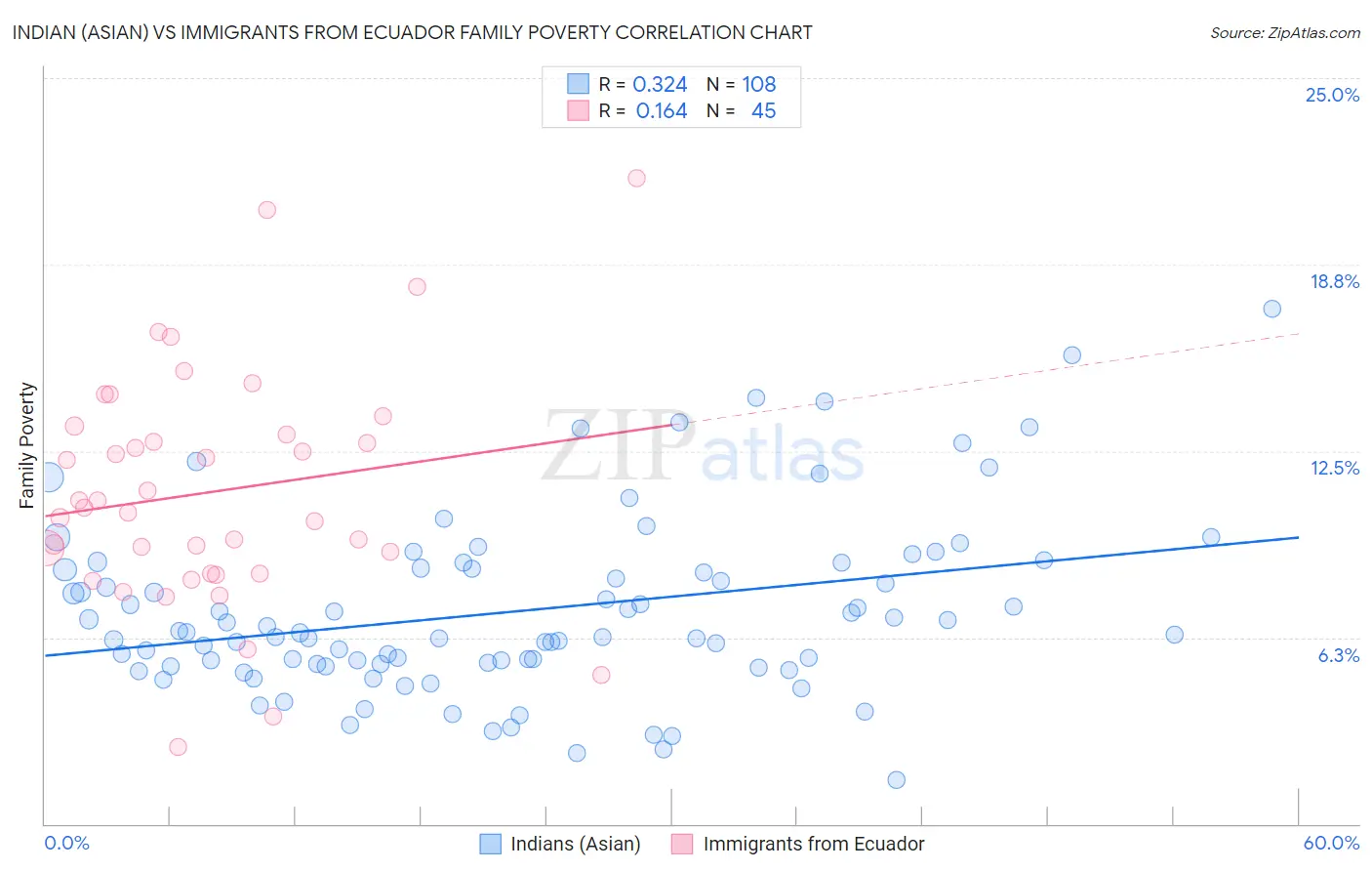 Indian (Asian) vs Immigrants from Ecuador Family Poverty