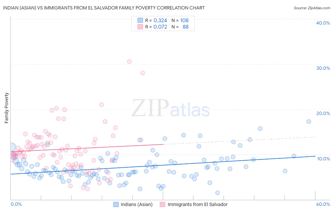 Indian (Asian) vs Immigrants from El Salvador Family Poverty
