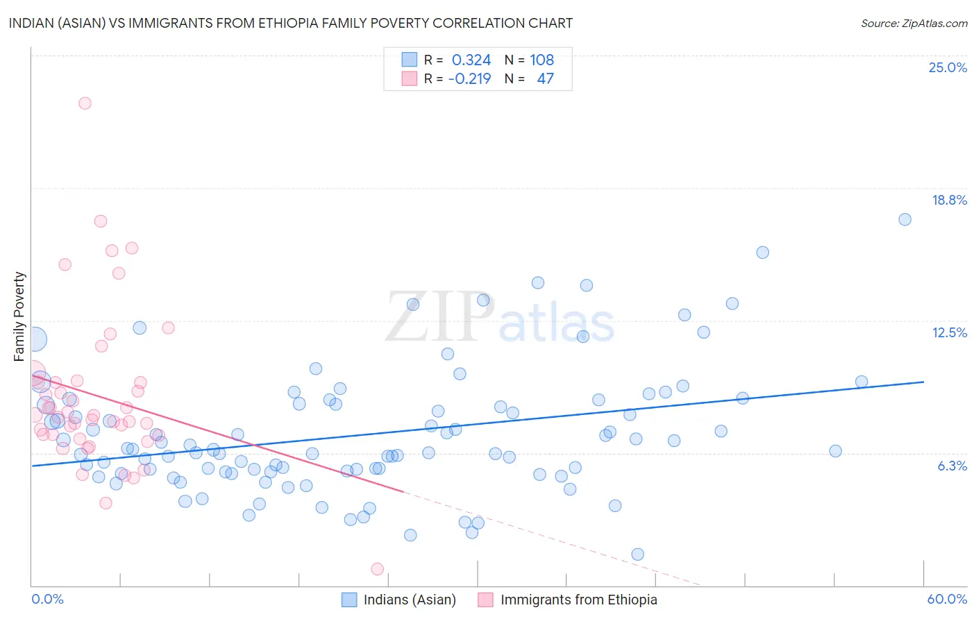 Indian (Asian) vs Immigrants from Ethiopia Family Poverty