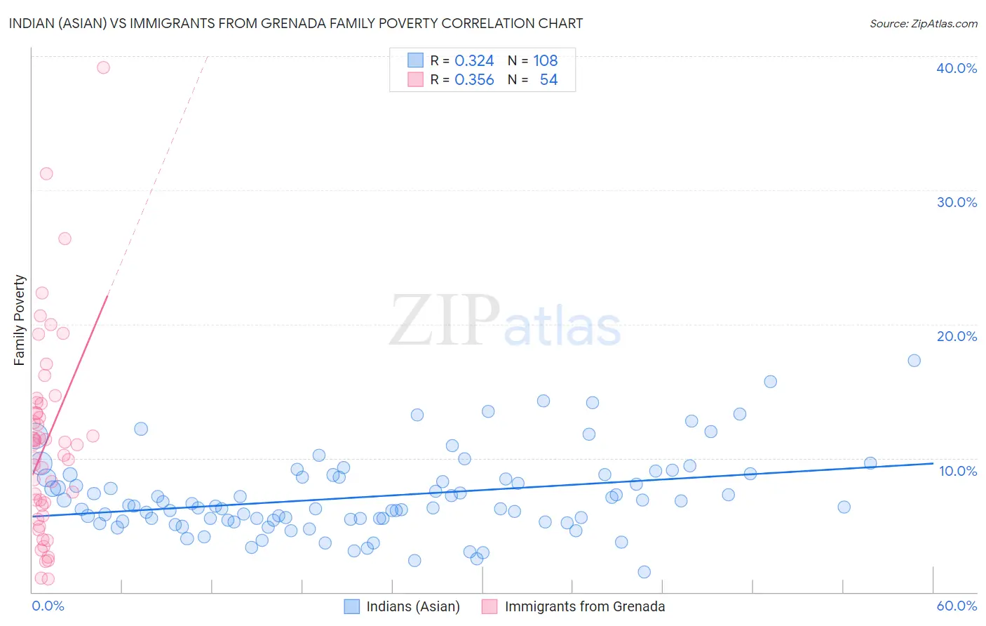 Indian (Asian) vs Immigrants from Grenada Family Poverty