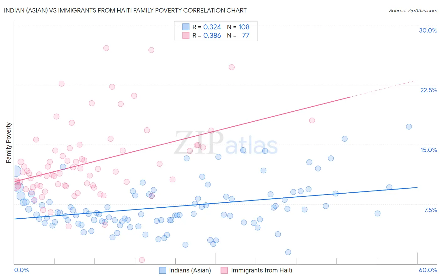 Indian (Asian) vs Immigrants from Haiti Family Poverty