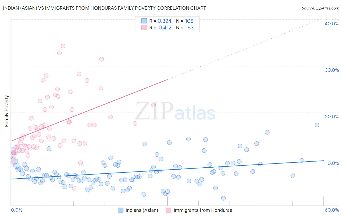 Indian (Asian) vs Immigrants from Honduras Family Poverty