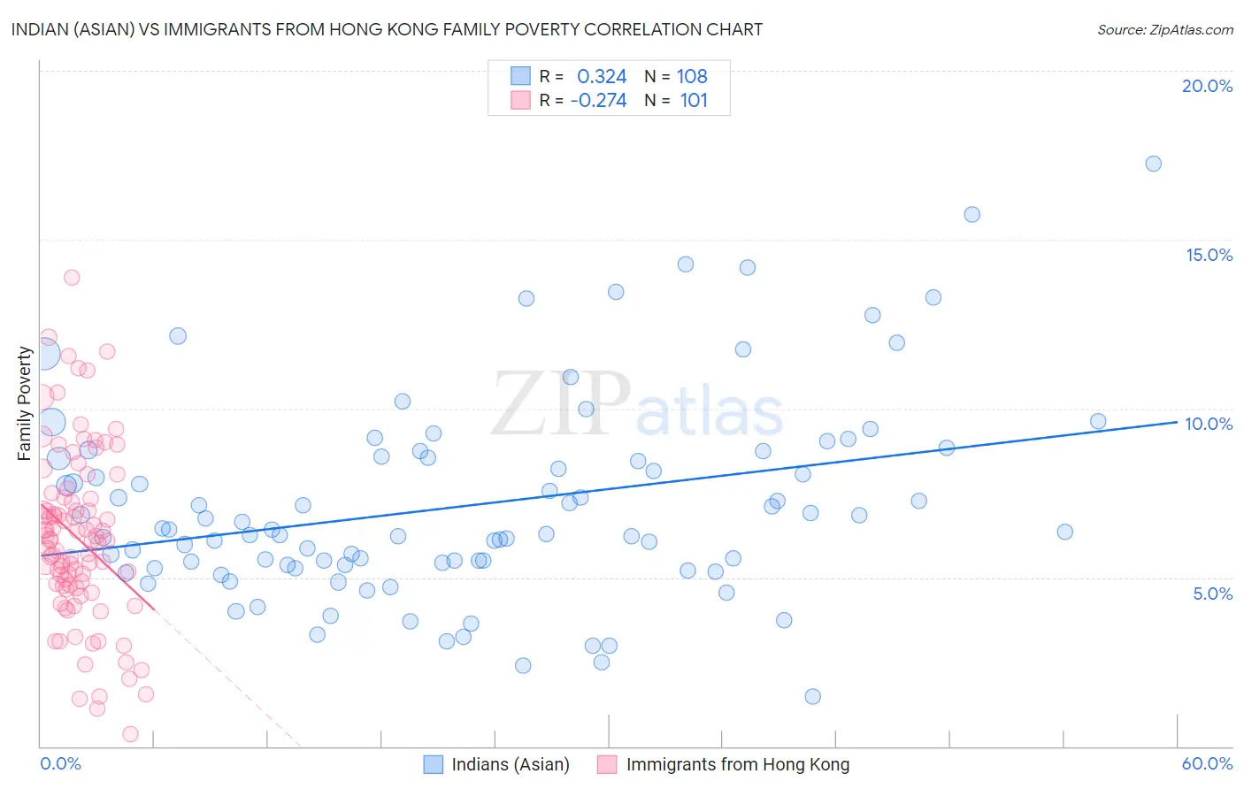 Indian (Asian) vs Immigrants from Hong Kong Family Poverty