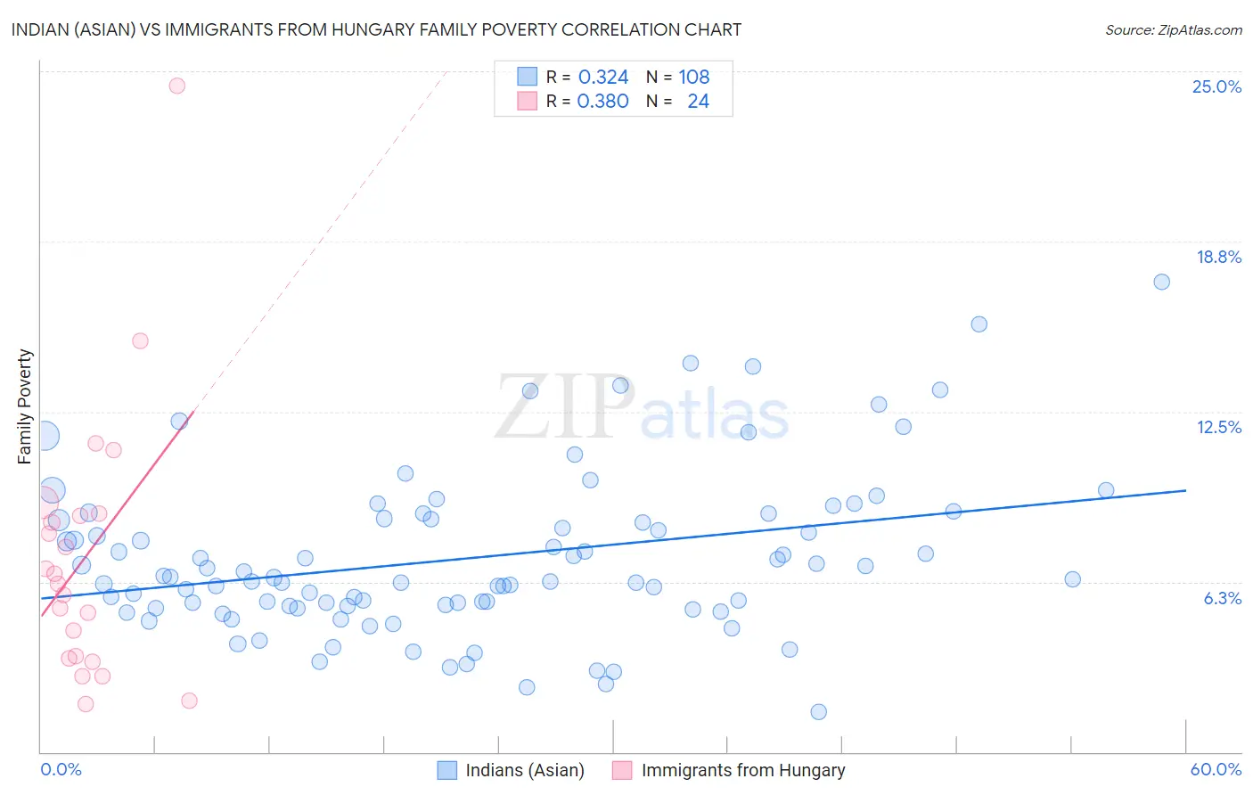 Indian (Asian) vs Immigrants from Hungary Family Poverty