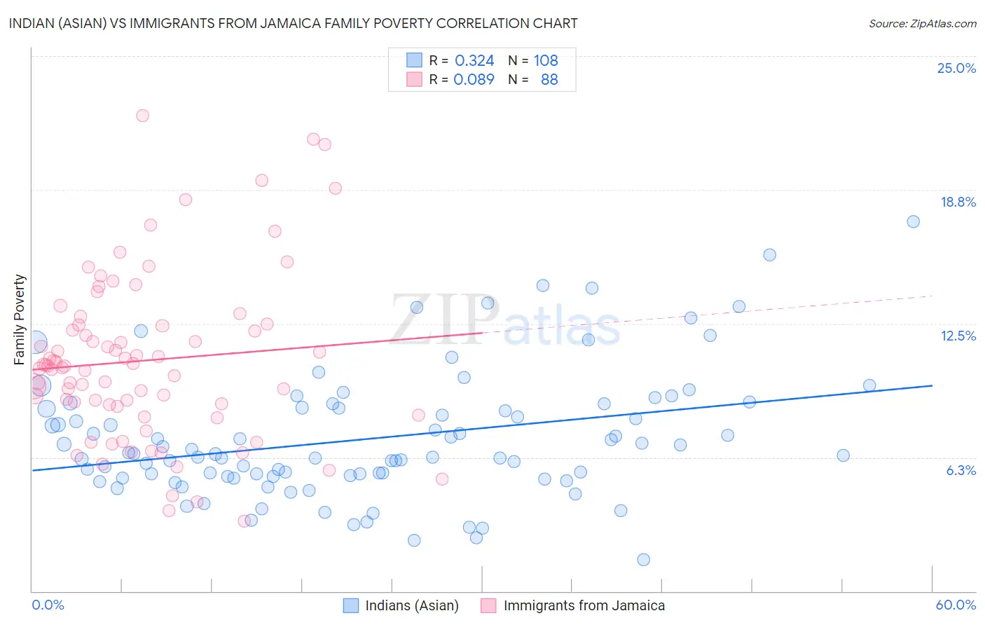 Indian (Asian) vs Immigrants from Jamaica Family Poverty