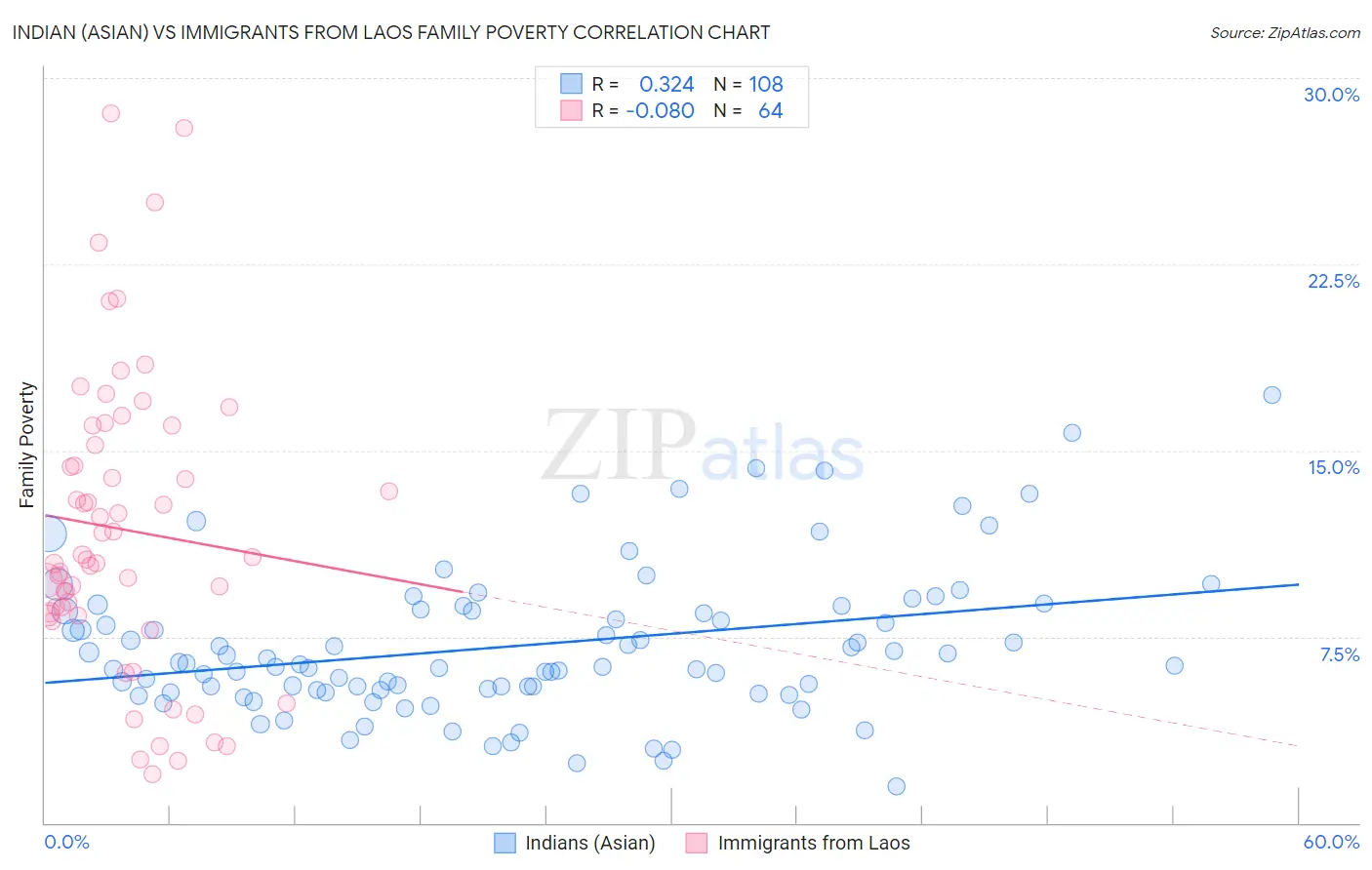 Indian (Asian) vs Immigrants from Laos Family Poverty