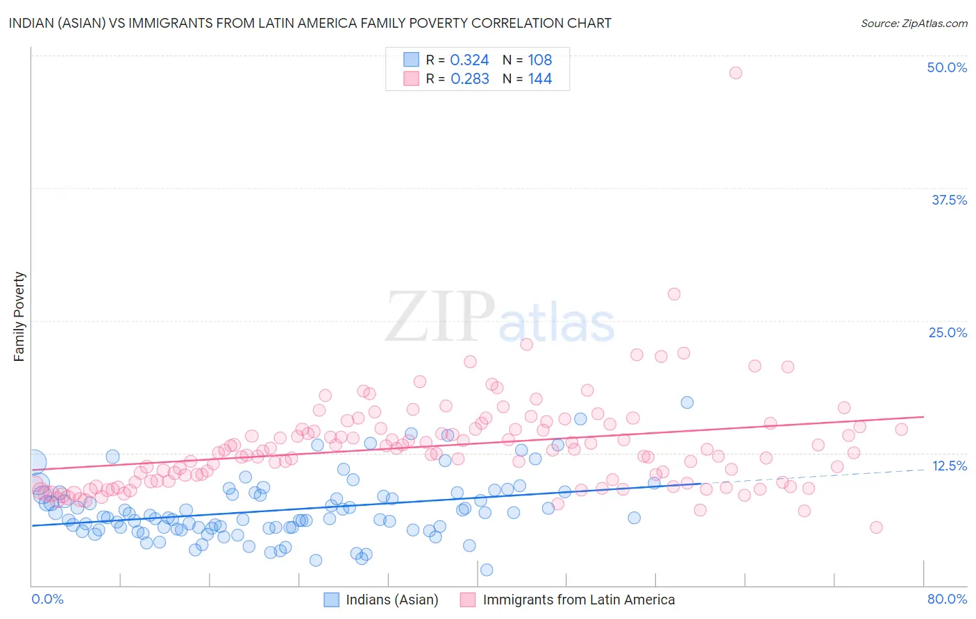 Indian (Asian) vs Immigrants from Latin America Family Poverty