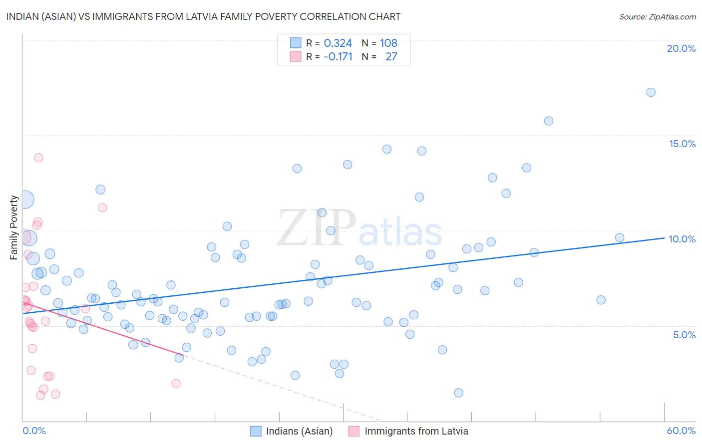 Indian (Asian) vs Immigrants from Latvia Family Poverty