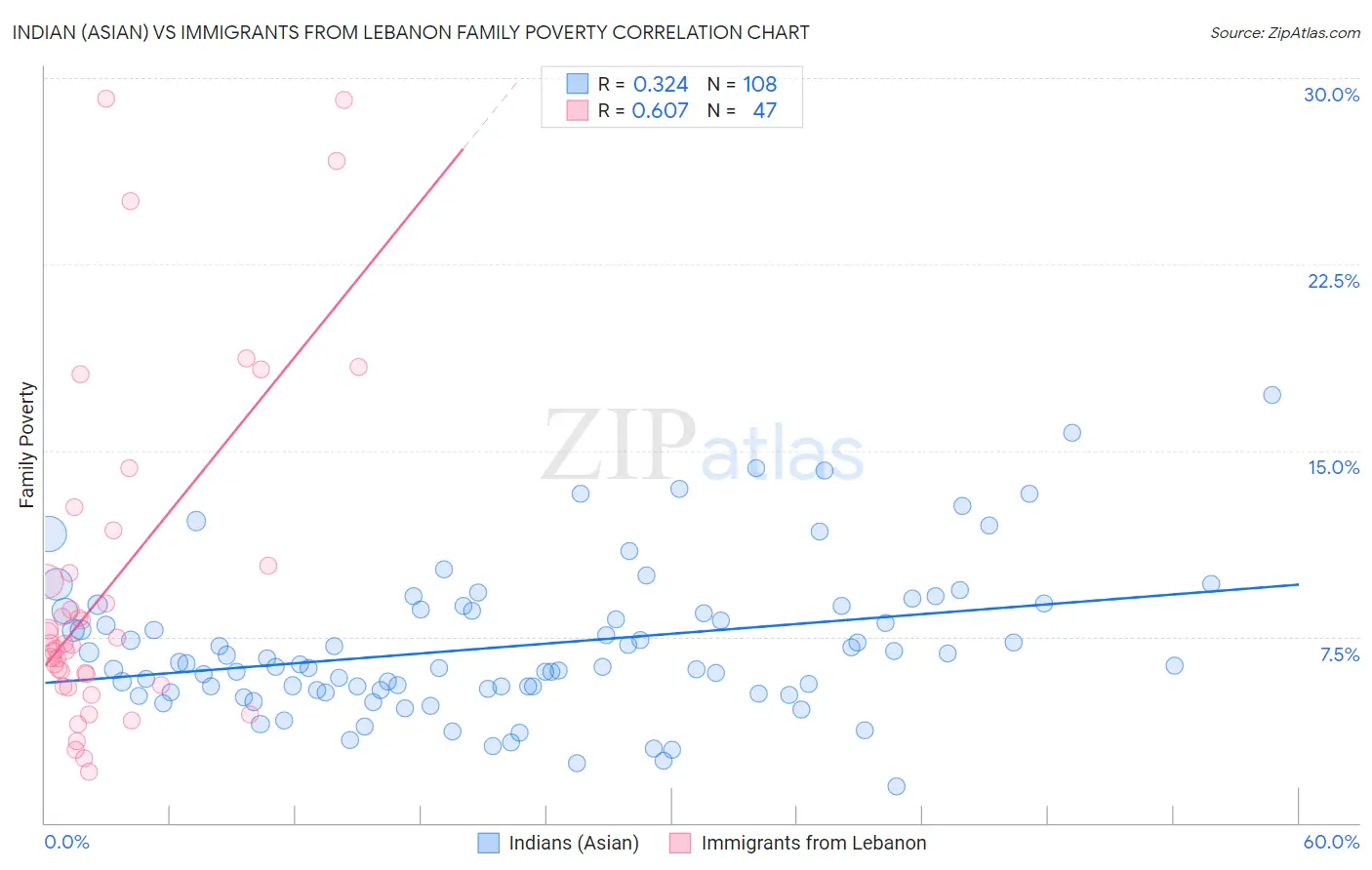 Indian (Asian) vs Immigrants from Lebanon Family Poverty