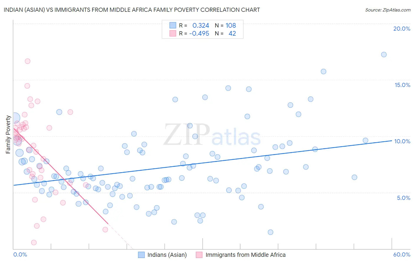 Indian (Asian) vs Immigrants from Middle Africa Family Poverty