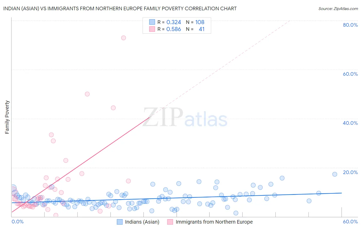 Indian (Asian) vs Immigrants from Northern Europe Family Poverty