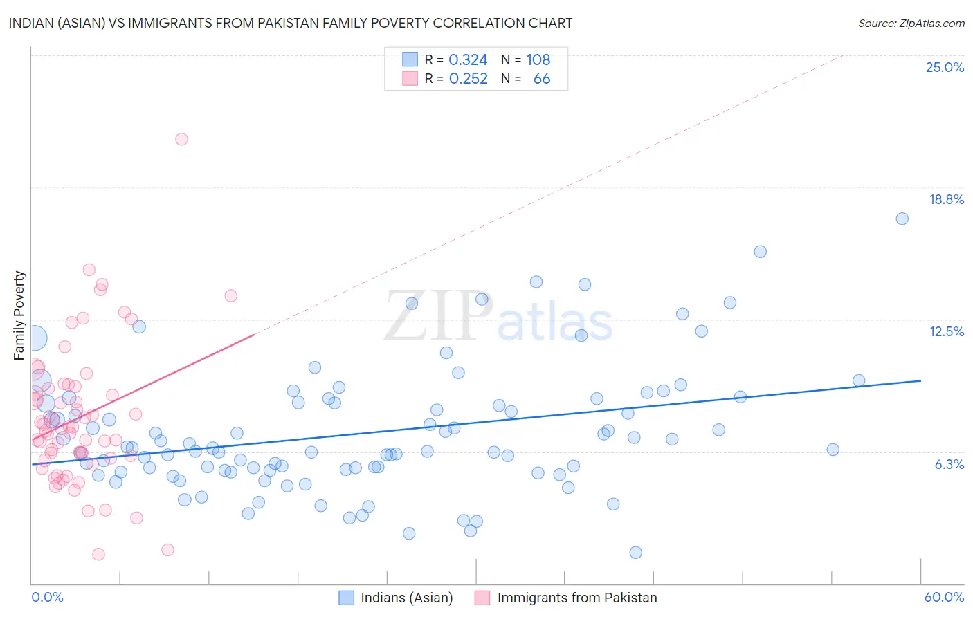 Indian (Asian) vs Immigrants from Pakistan Family Poverty
