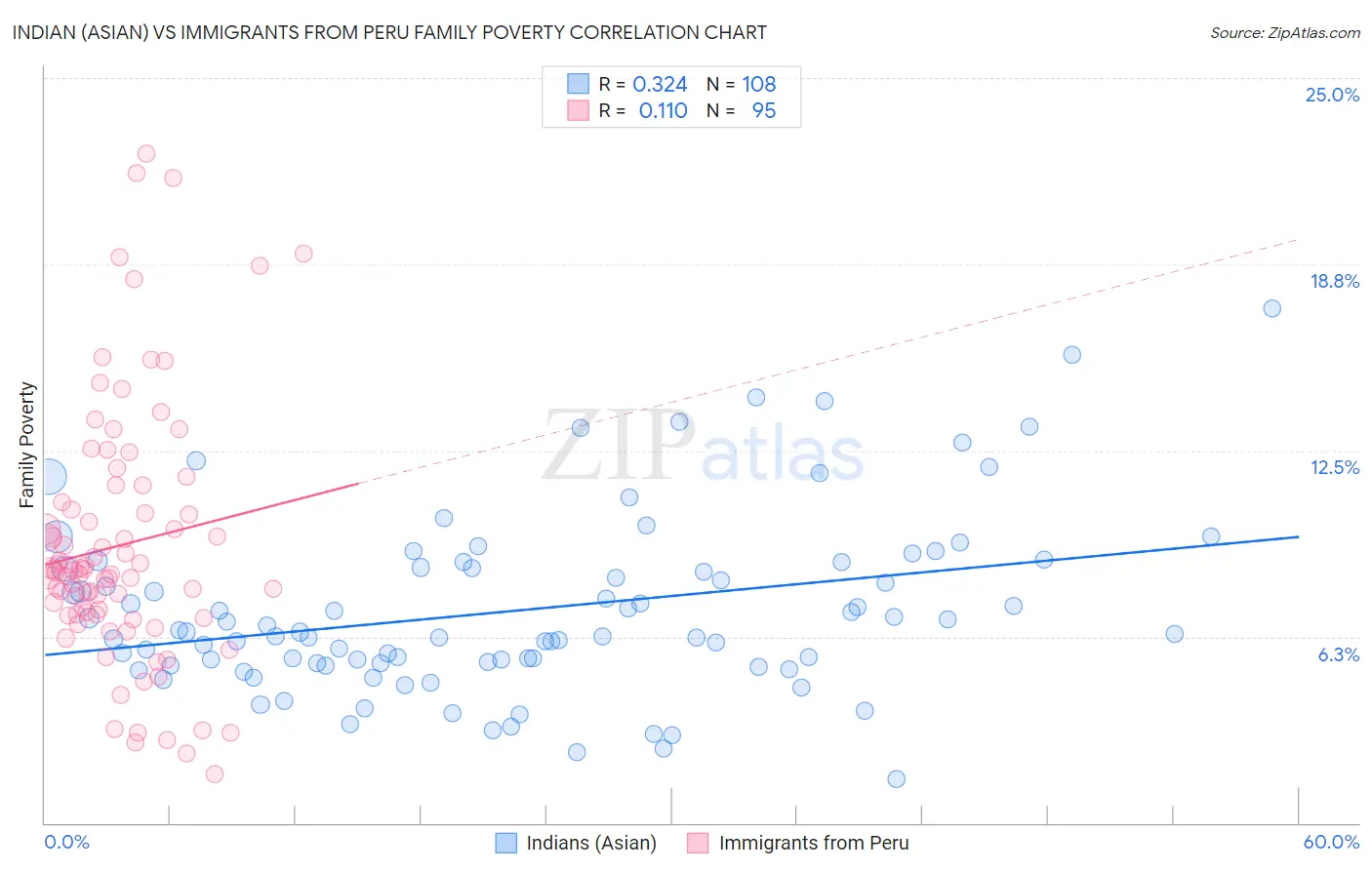 Indian (Asian) vs Immigrants from Peru Family Poverty