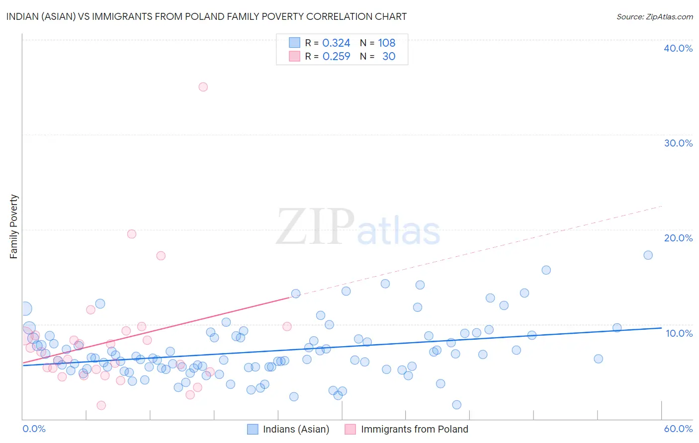 Indian (Asian) vs Immigrants from Poland Family Poverty