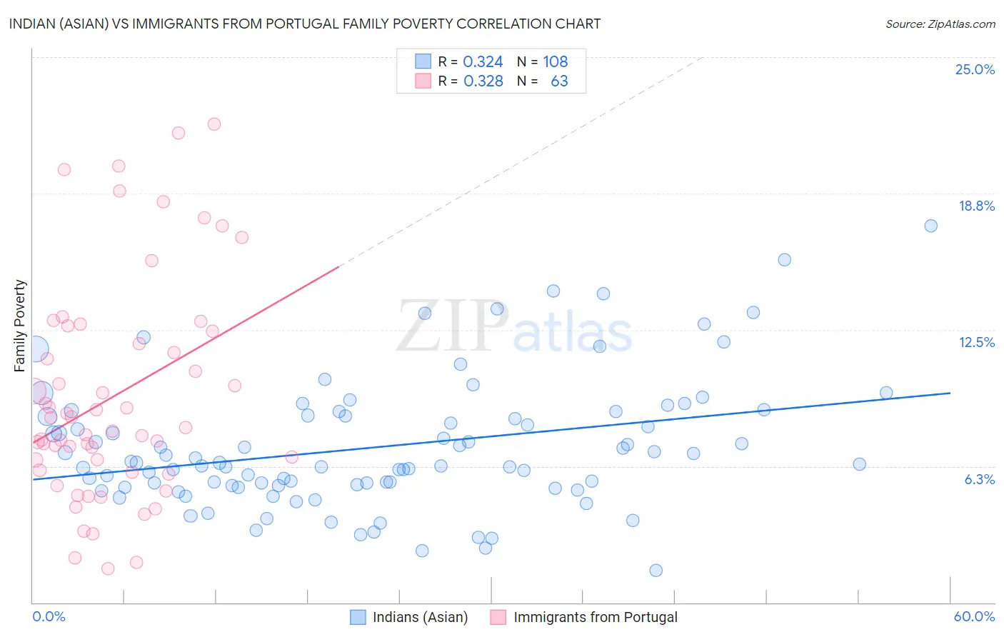 Indian (Asian) vs Immigrants from Portugal Family Poverty