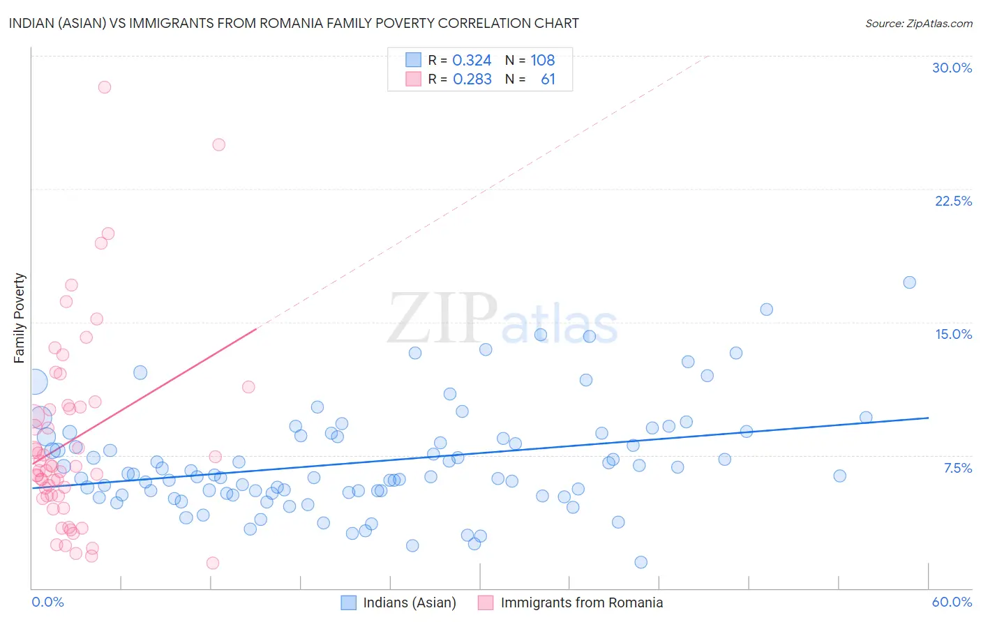 Indian (Asian) vs Immigrants from Romania Family Poverty