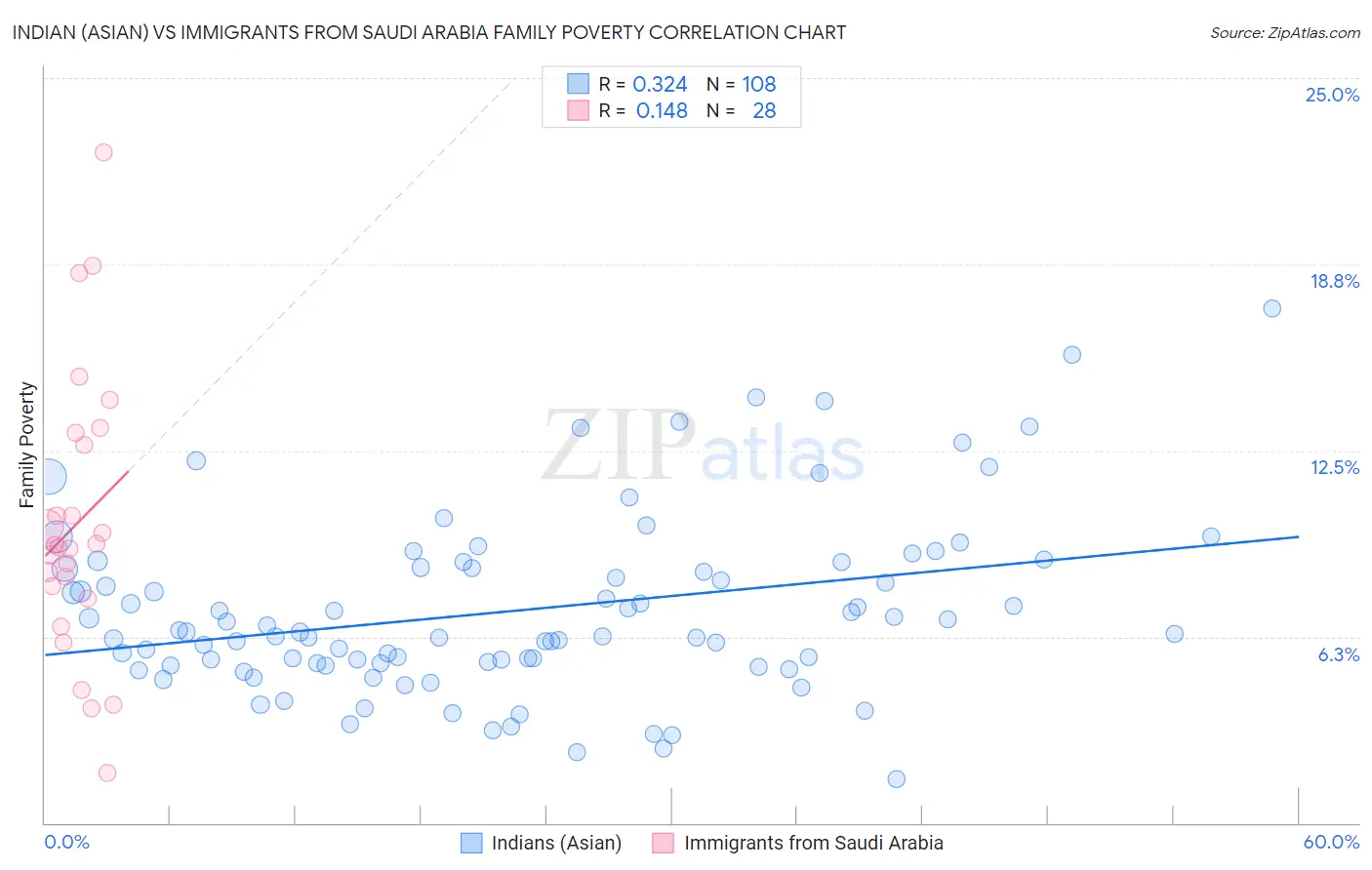 Indian (Asian) vs Immigrants from Saudi Arabia Family Poverty