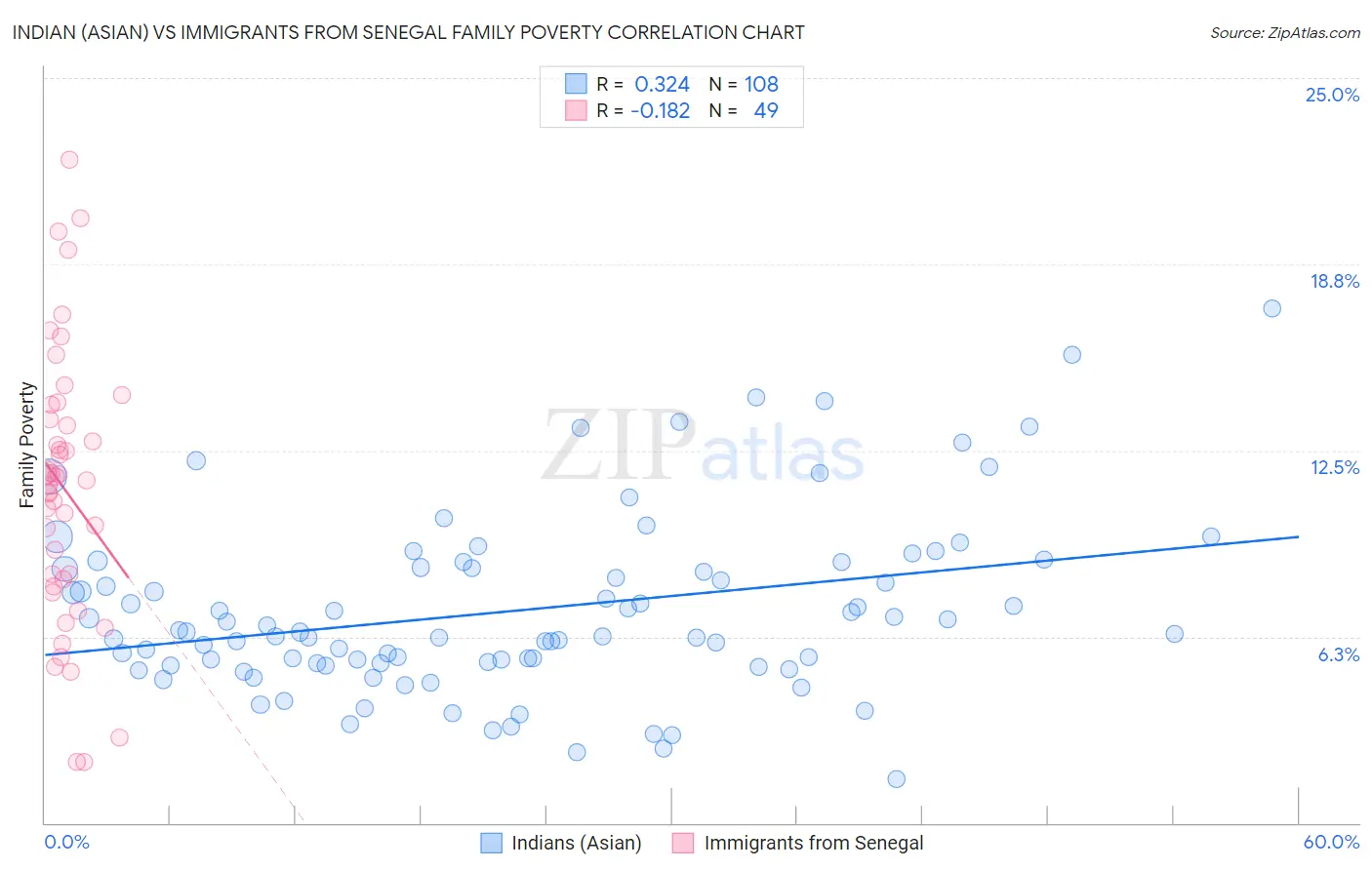 Indian (Asian) vs Immigrants from Senegal Family Poverty