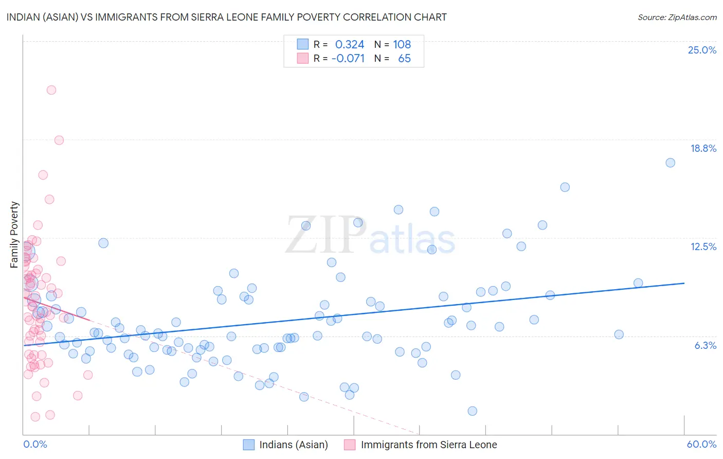 Indian (Asian) vs Immigrants from Sierra Leone Family Poverty