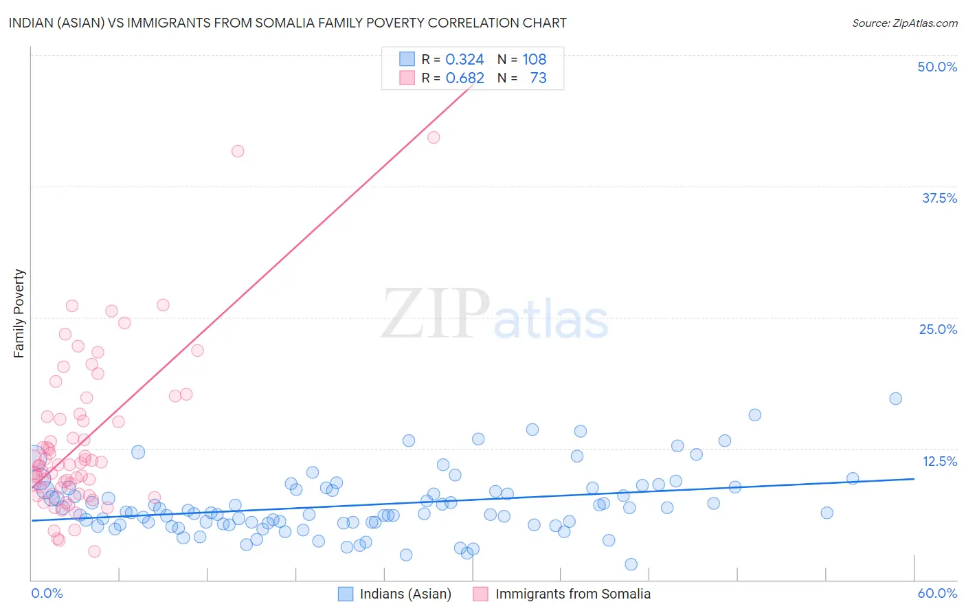 Indian (Asian) vs Immigrants from Somalia Family Poverty