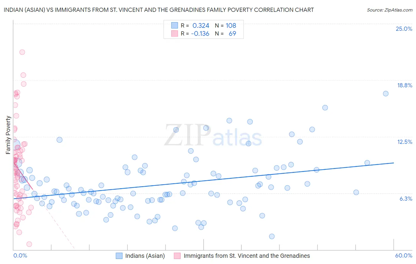 Indian (Asian) vs Immigrants from St. Vincent and the Grenadines Family Poverty