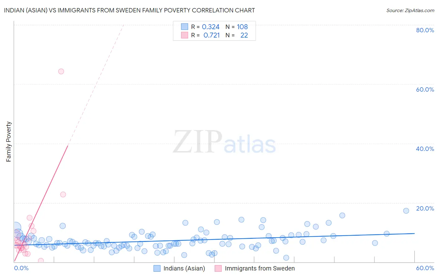 Indian (Asian) vs Immigrants from Sweden Family Poverty