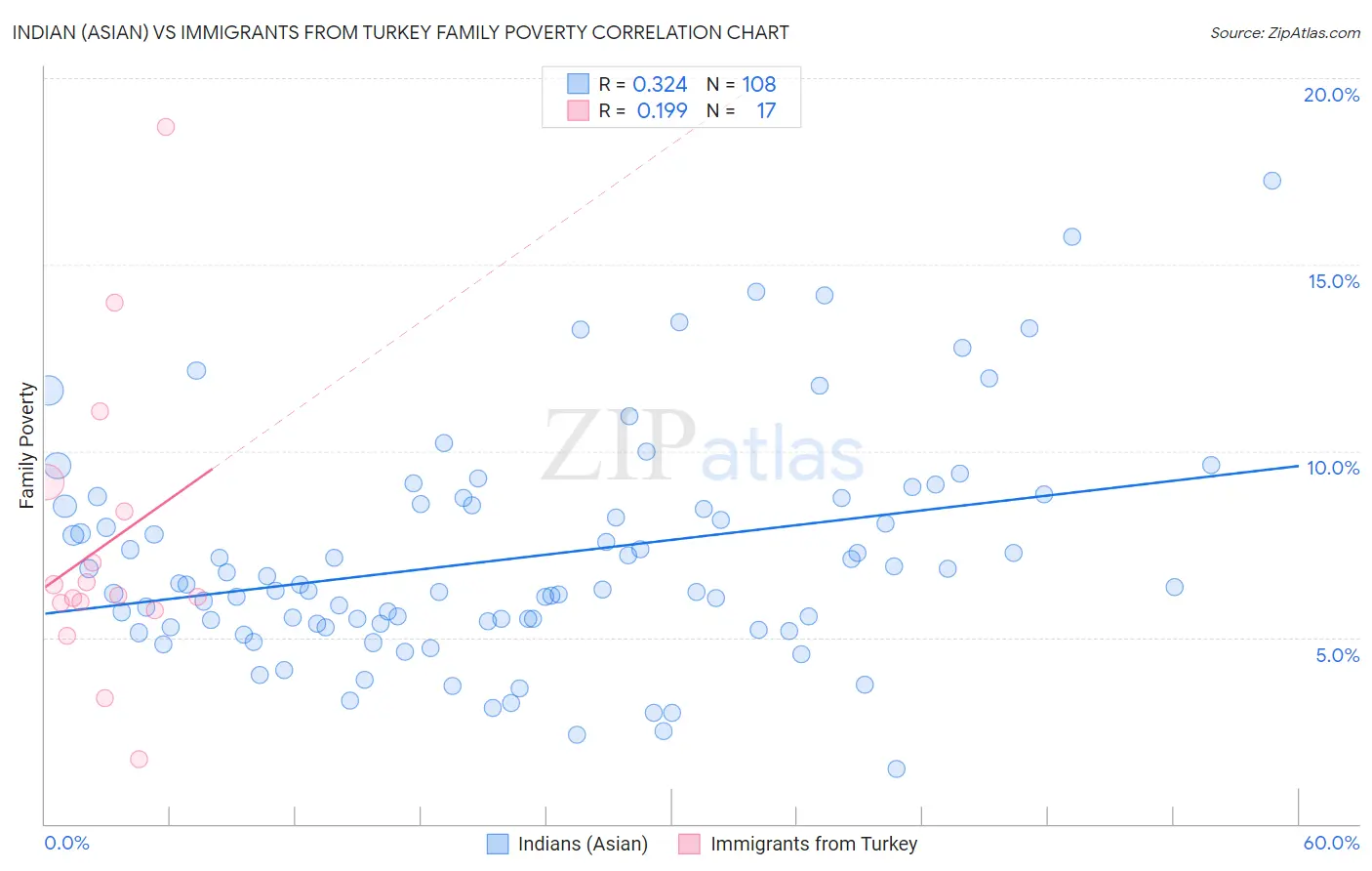 Indian (Asian) vs Immigrants from Turkey Family Poverty
