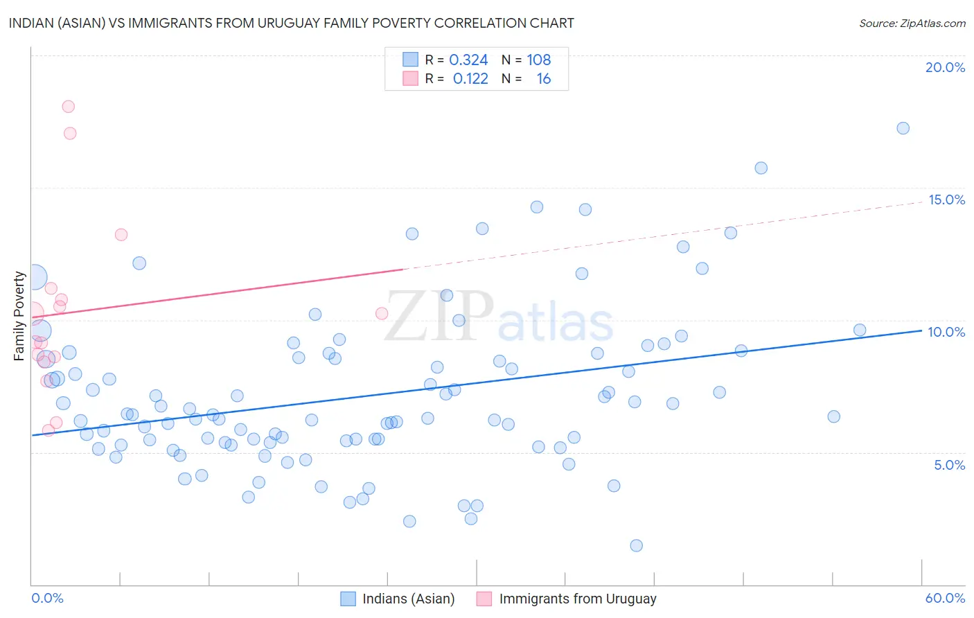 Indian (Asian) vs Immigrants from Uruguay Family Poverty