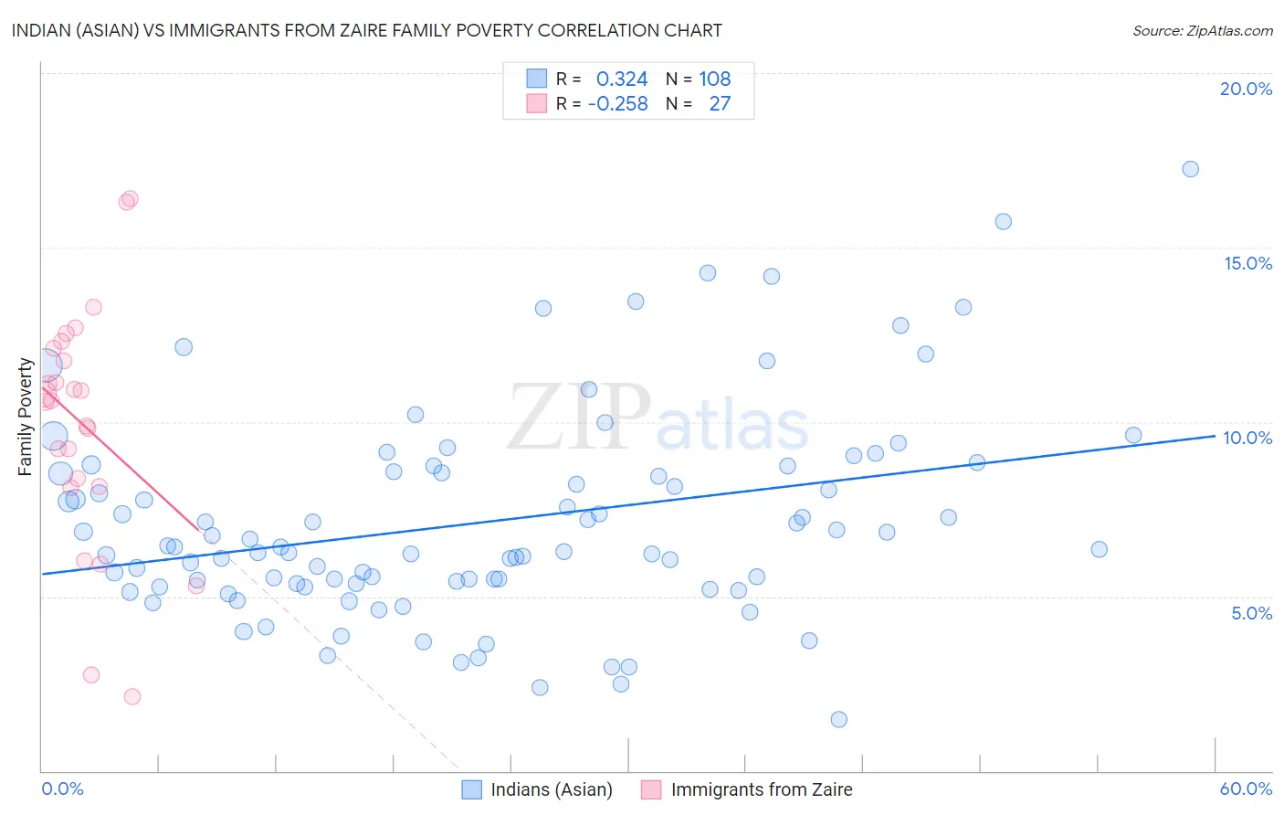 Indian (Asian) vs Immigrants from Zaire Family Poverty