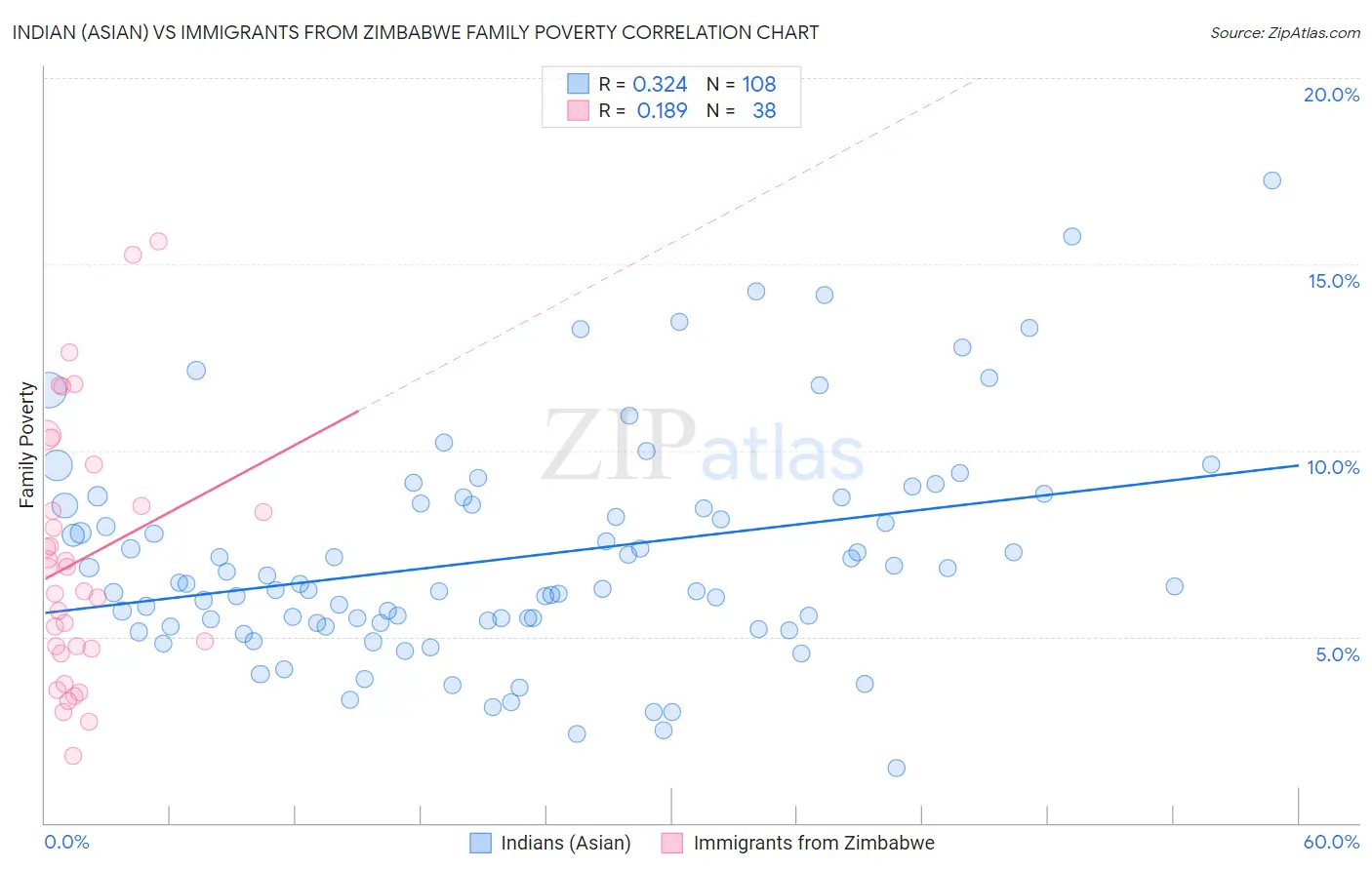 Indian (Asian) vs Immigrants from Zimbabwe Family Poverty