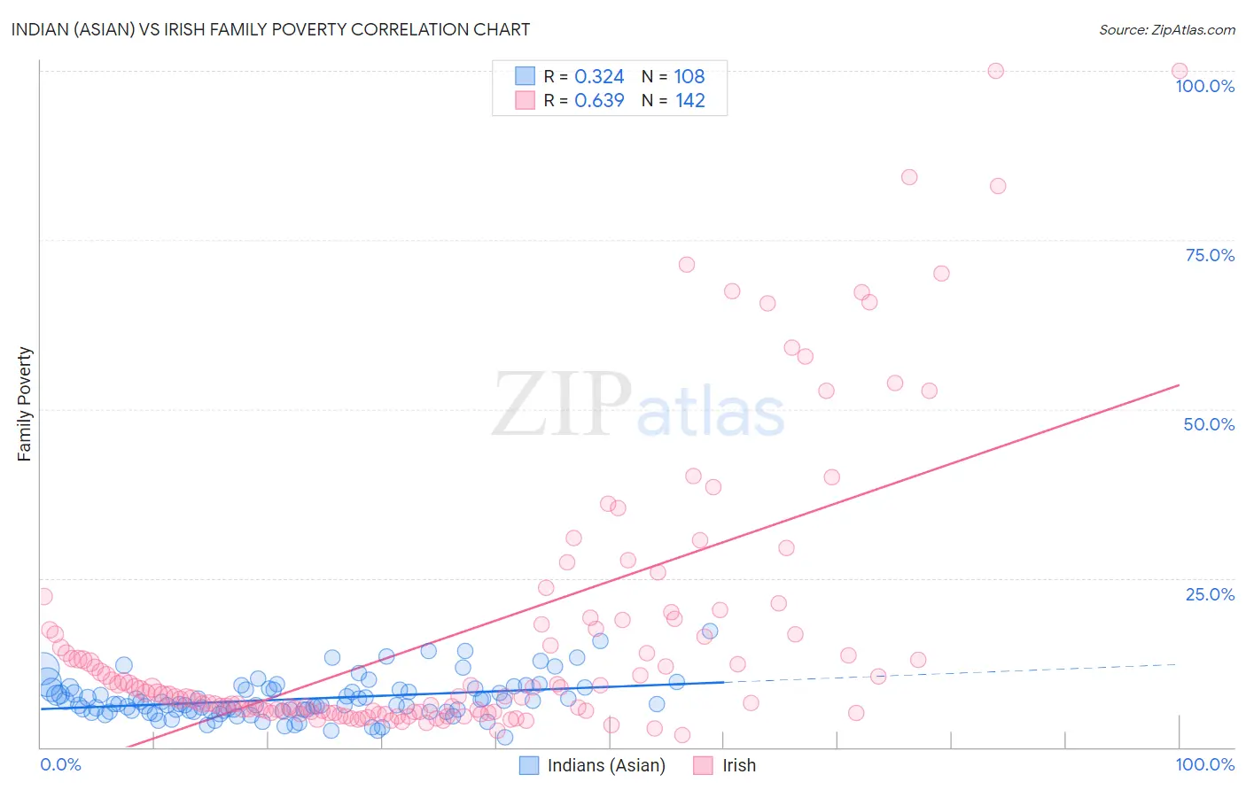 Indian (Asian) vs Irish Family Poverty