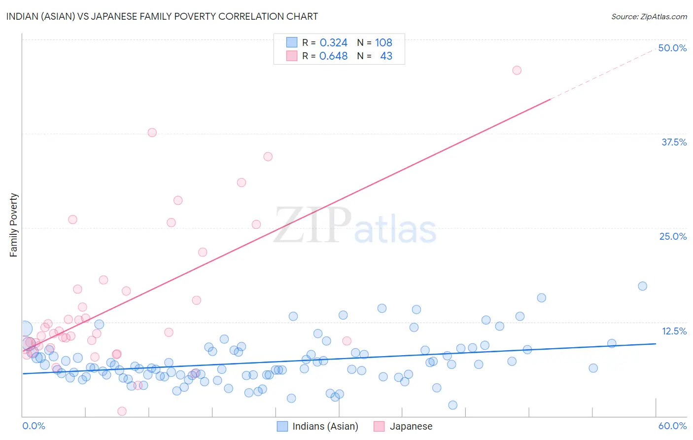 Indian (Asian) vs Japanese Family Poverty