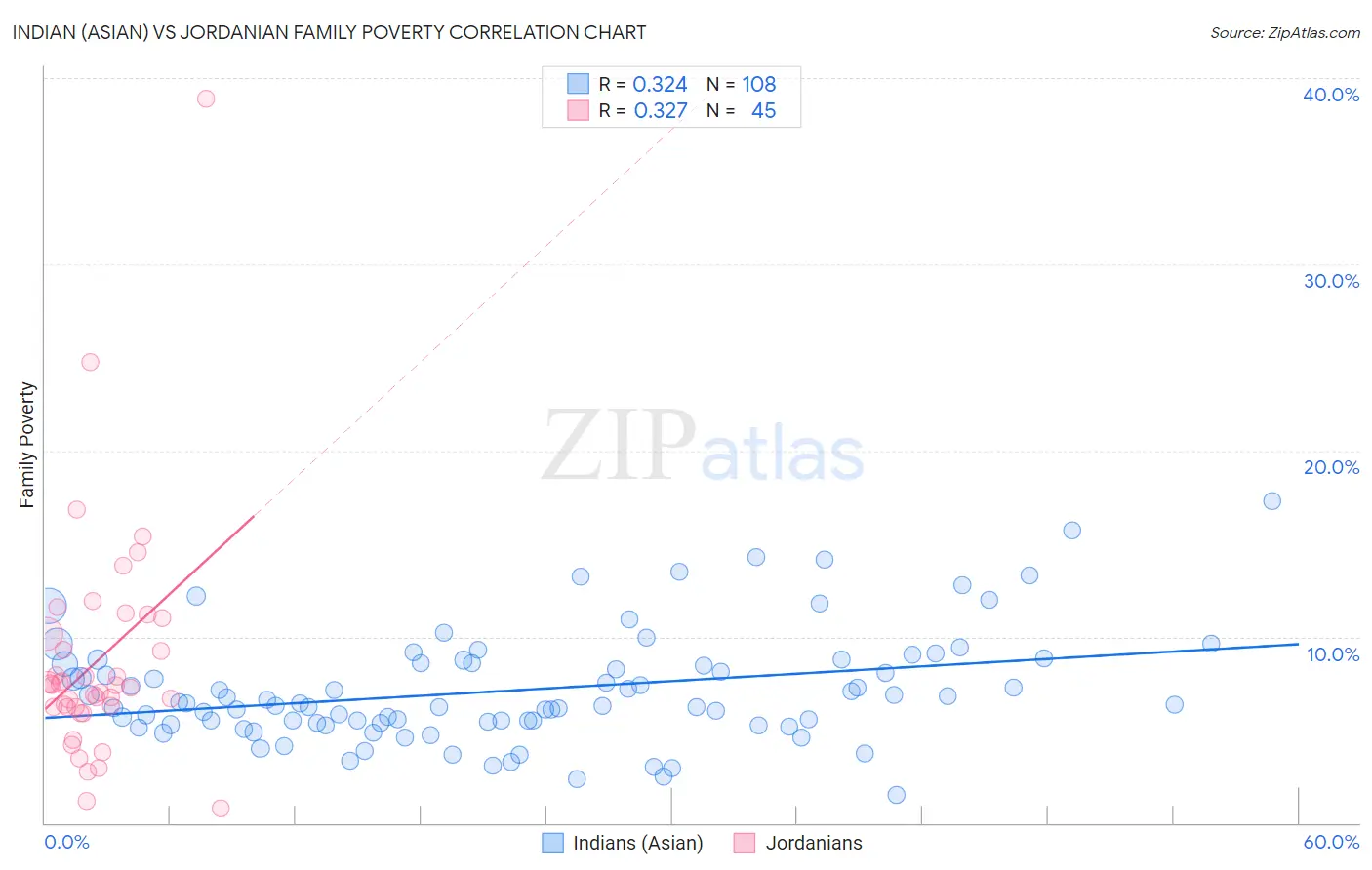 Indian (Asian) vs Jordanian Family Poverty