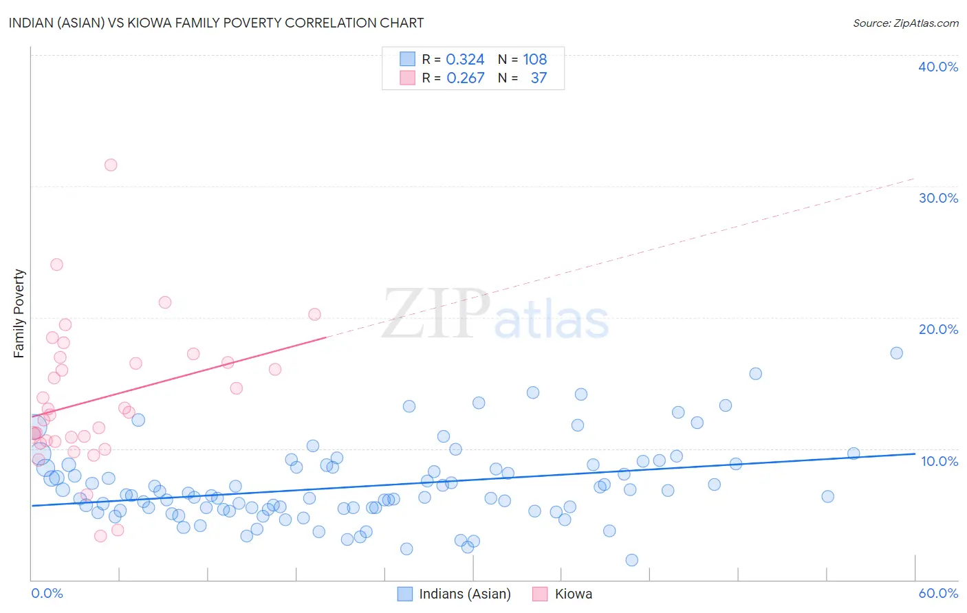 Indian (Asian) vs Kiowa Family Poverty
