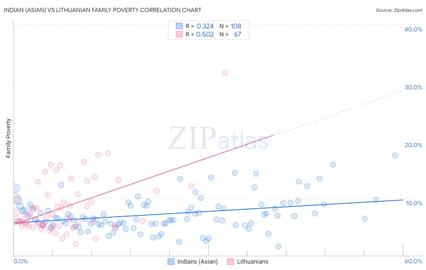 Indian (Asian) vs Lithuanian Family Poverty