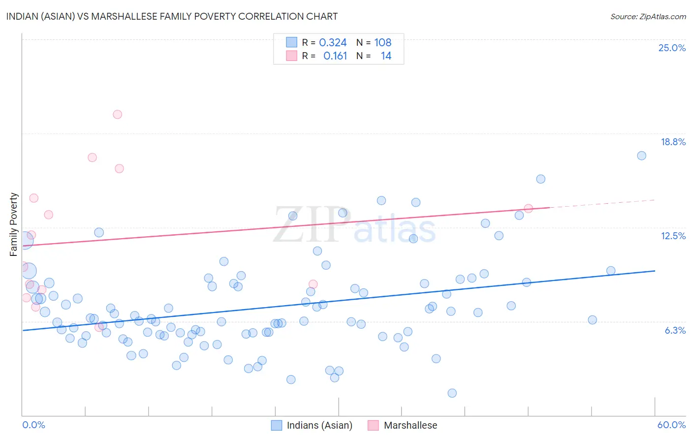 Indian (Asian) vs Marshallese Family Poverty