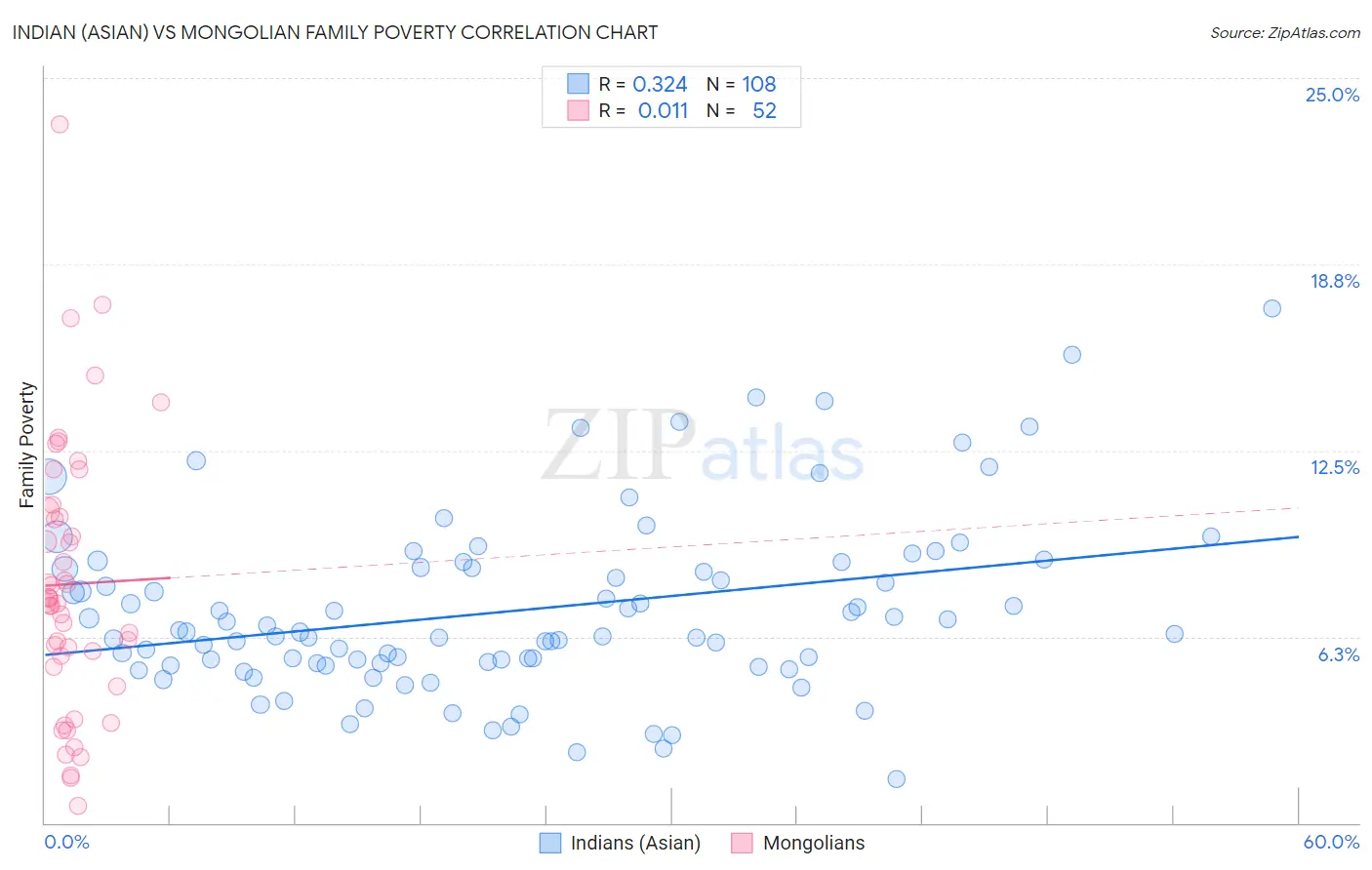 Indian (Asian) vs Mongolian Family Poverty