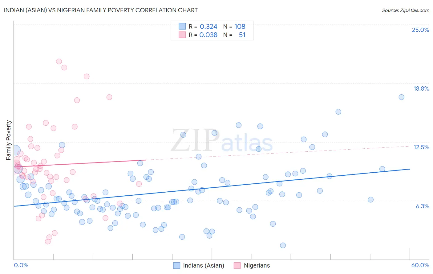 Indian (Asian) vs Nigerian Family Poverty