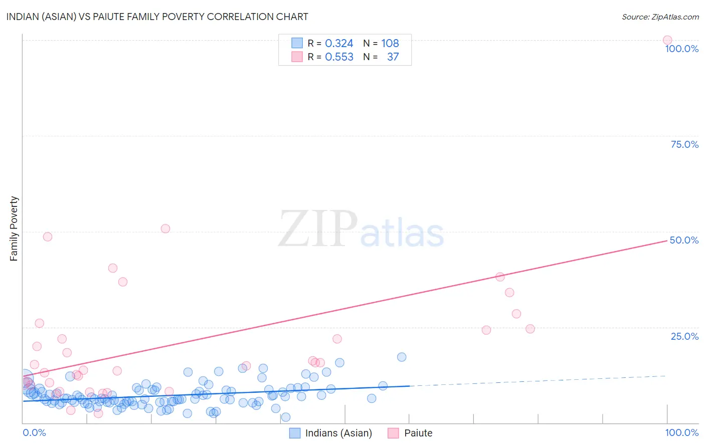 Indian (Asian) vs Paiute Family Poverty