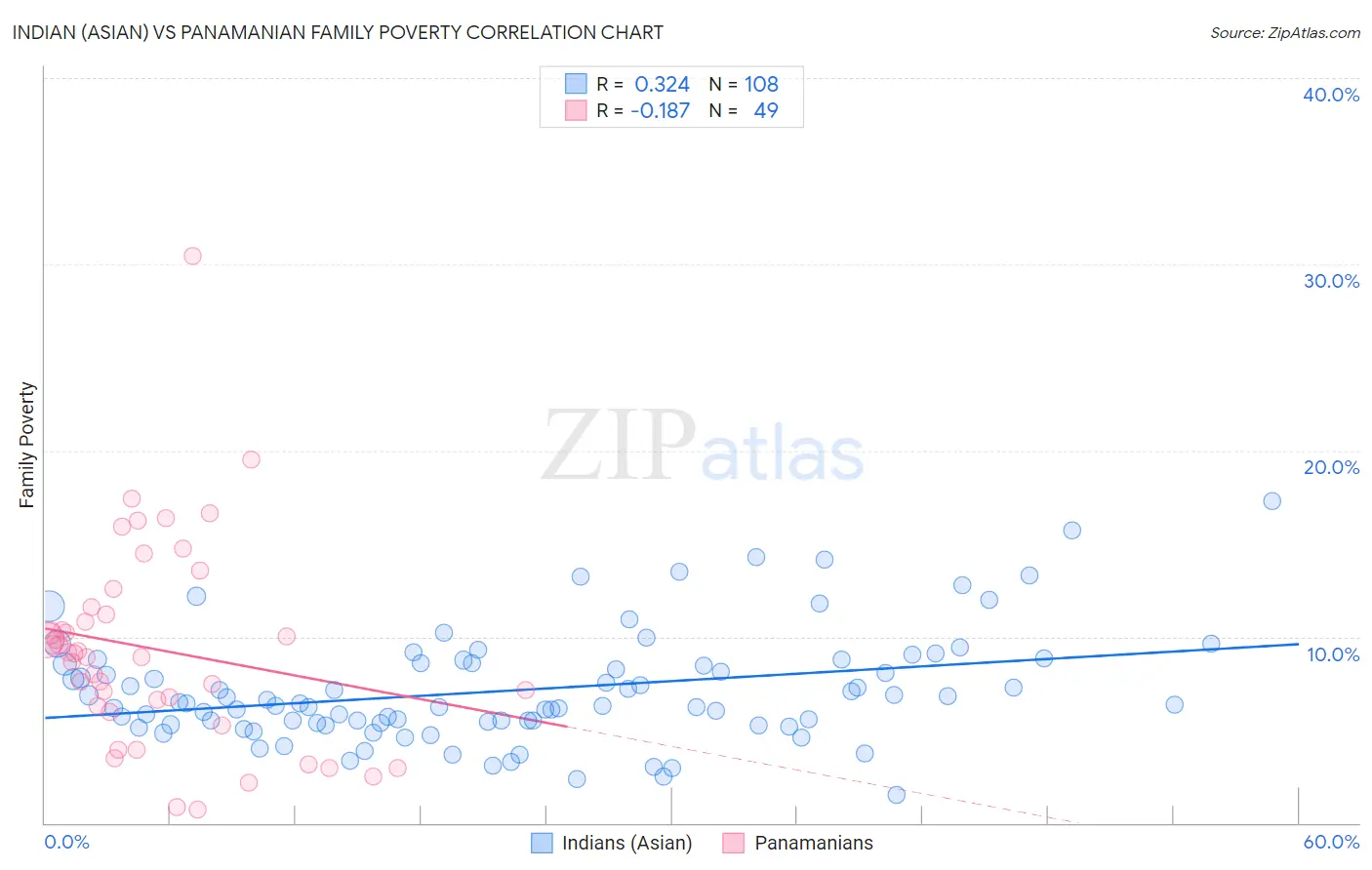 Indian (Asian) vs Panamanian Family Poverty