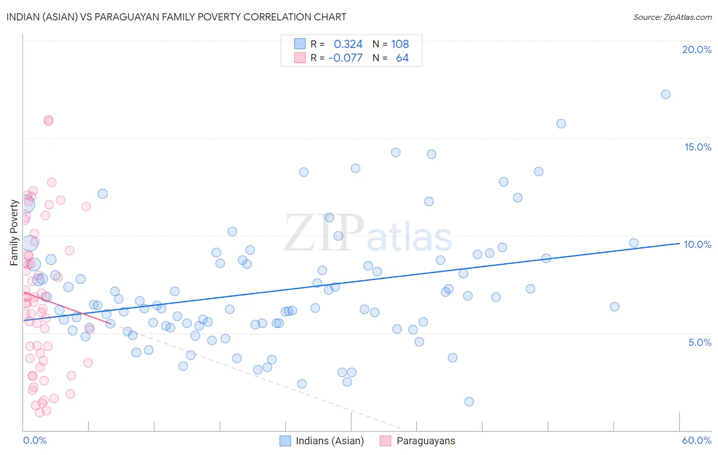 Indian (Asian) vs Paraguayan Family Poverty