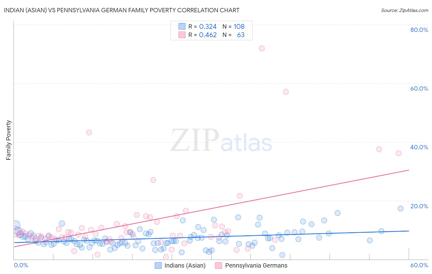 Indian (Asian) vs Pennsylvania German Family Poverty